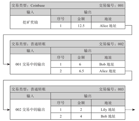 了解比特币的 UTXO、地址和交易